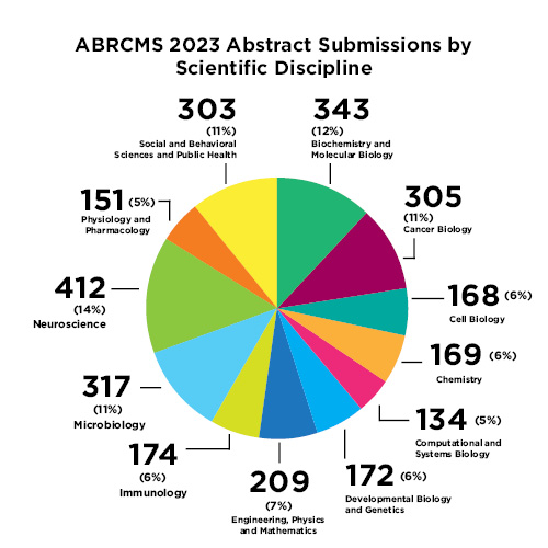 3_ABRCMS_2023_Abstract_Submissions_by_Scientific_Discipline