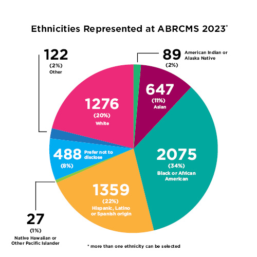 4_Ethnicities_Represented_at_ABRCMS_2023