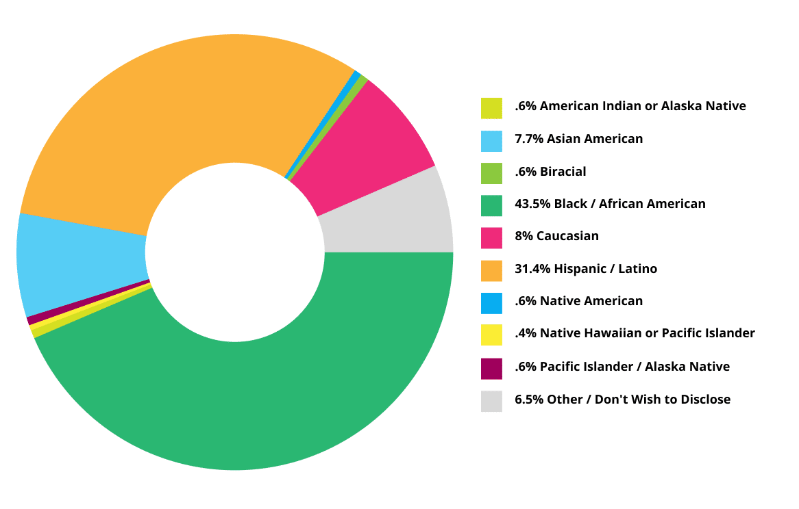 Communities Chart-final